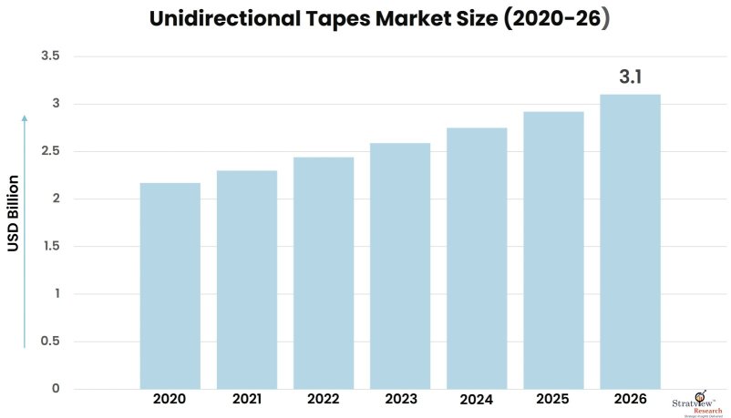 Unidirectional-Tapes-Market-Insights